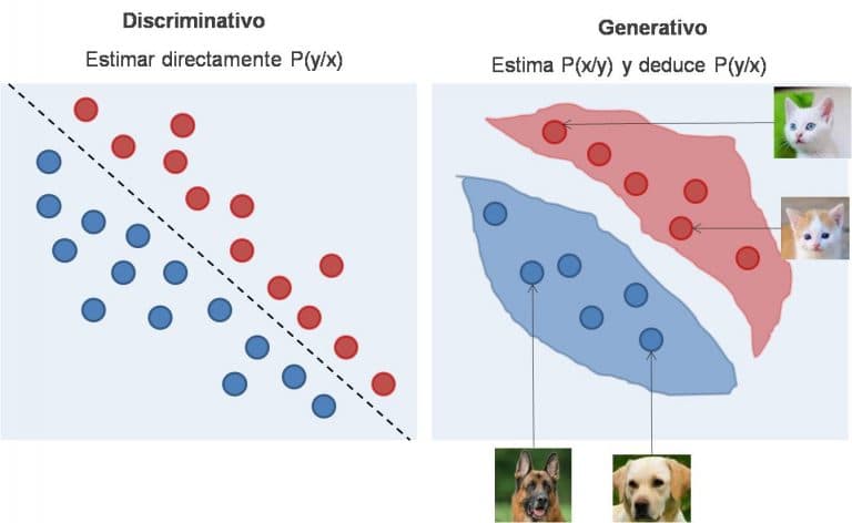 Comparing traditional and generative AI